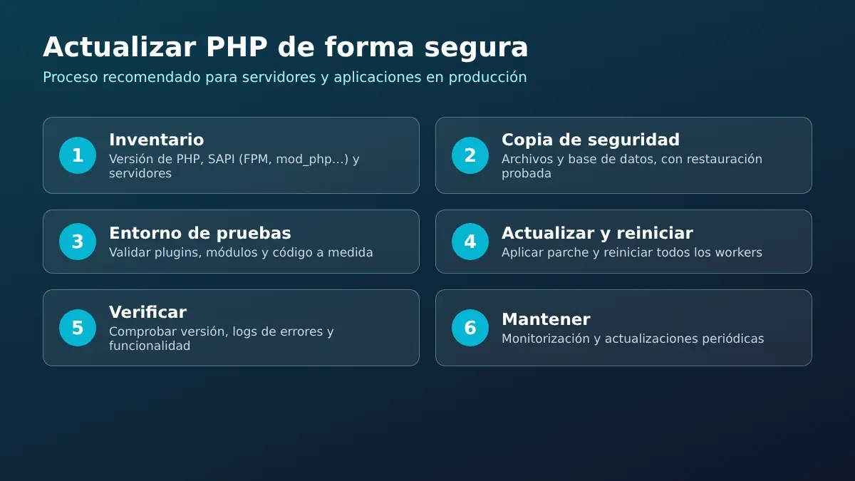 Pasos para actualizar PHP de forma segura en un servidor: inventario, copia de seguridad, pruebas, actualización, verificación y mantenimiento