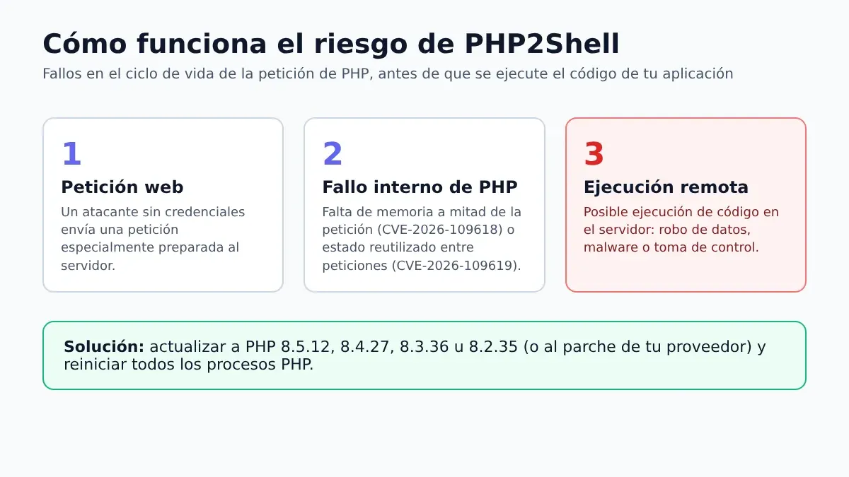 Infografía del riesgo de PHP2Shell: petición web maliciosa, fallo interno de PHP y ejecución remota de código